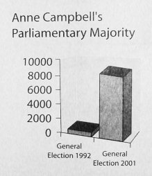 Anne Campbell's majority (her version) 