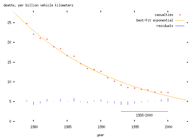 Exponential trend, per vehicle kilometer 