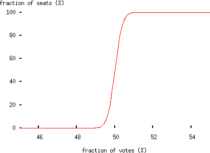 Poisson elections 