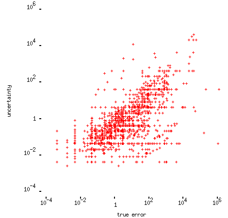 Example of error distribution 