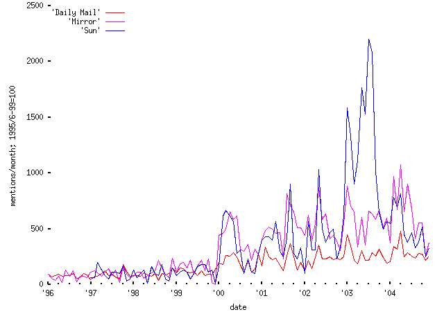 Mentions of immigration in the papers relative to `background' level 