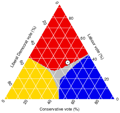 Triangular plot of current election situation 
