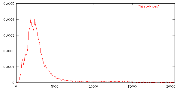 Histogram of email lengths, by bytes