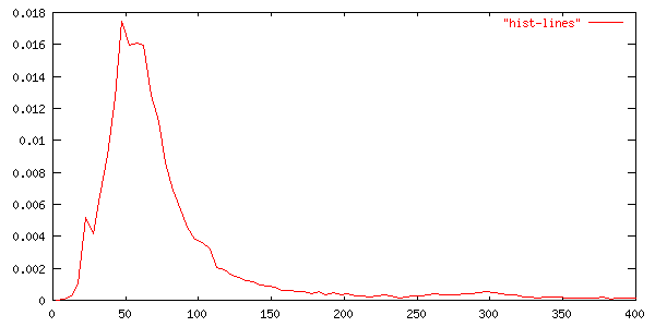 Histogram of email lengths, by lines