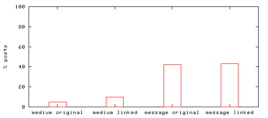 Bar chart of data in table below