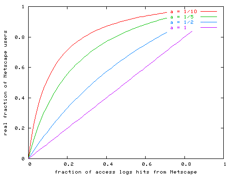 Graph of number of user fraction against hit fraction