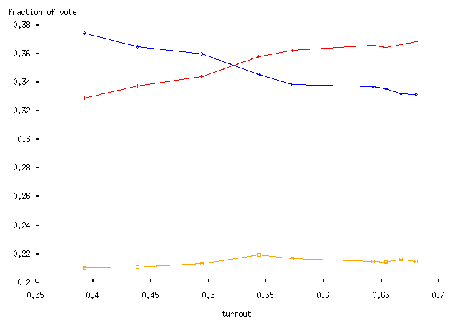 Voting intention against turnout, UK 